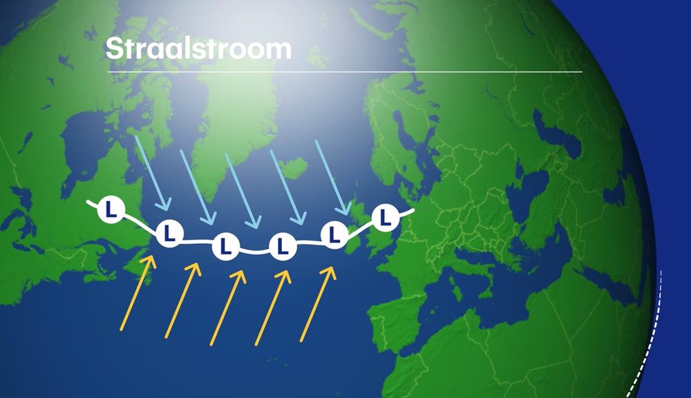 Op de scheidslijn tussen warme lucht in het zuiden en koude lucht in het noorden bevindt zich de straalstroom. Zijn de temperatuursverschillen grot, zoals in de herfst en winter, dan is de straalstroom krachtig. Onder de krachtige straalstroom ontstaan lagedrukgebieden en soms stormdepressies.