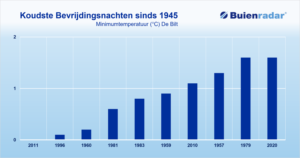 Koudste Bevrijdingsnachten sinds 1945.png