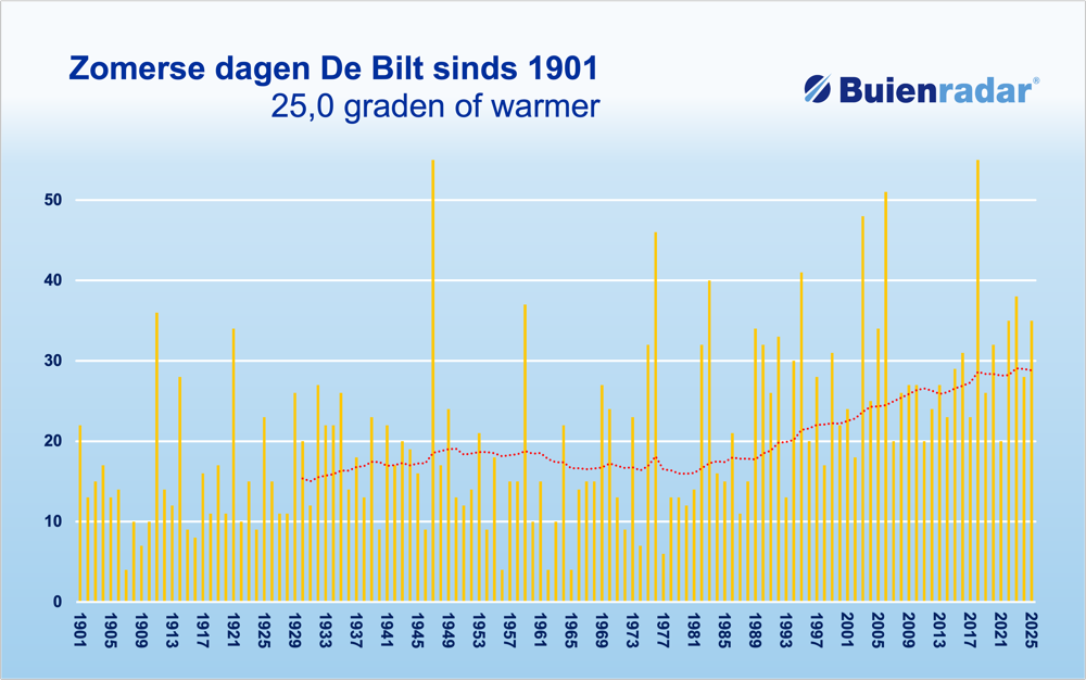Aantal zomerse dagen De Bilt.png Aantal zomerse dagen De Bilt.png