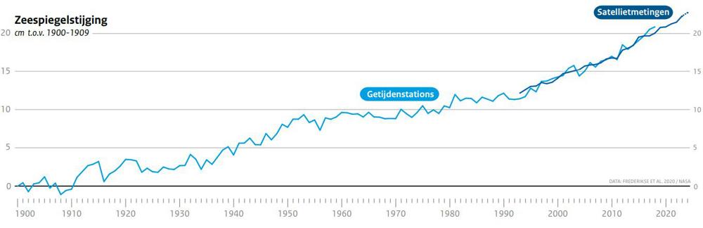 zeespiegelstijging.JPG
