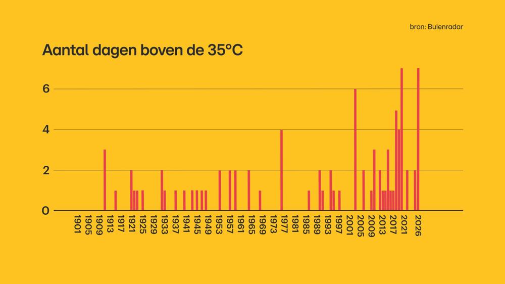 GFX_extreem_warme_dagen - WEER.jpg GFX_extreem_warme_dagen - WEER.jpg