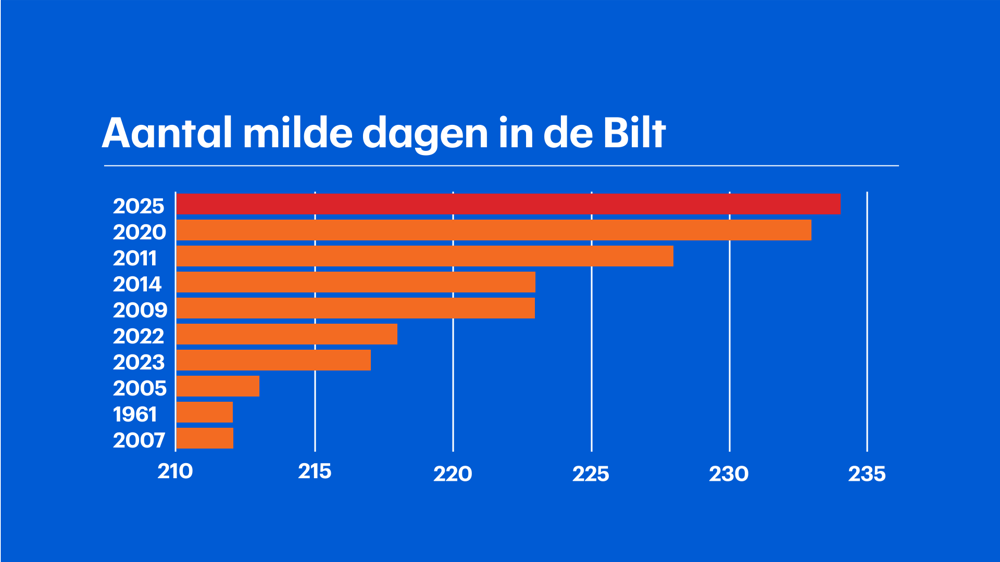 GFX_Milde dagen de Bilt.png GFX_Milde dagen de Bilt.png
