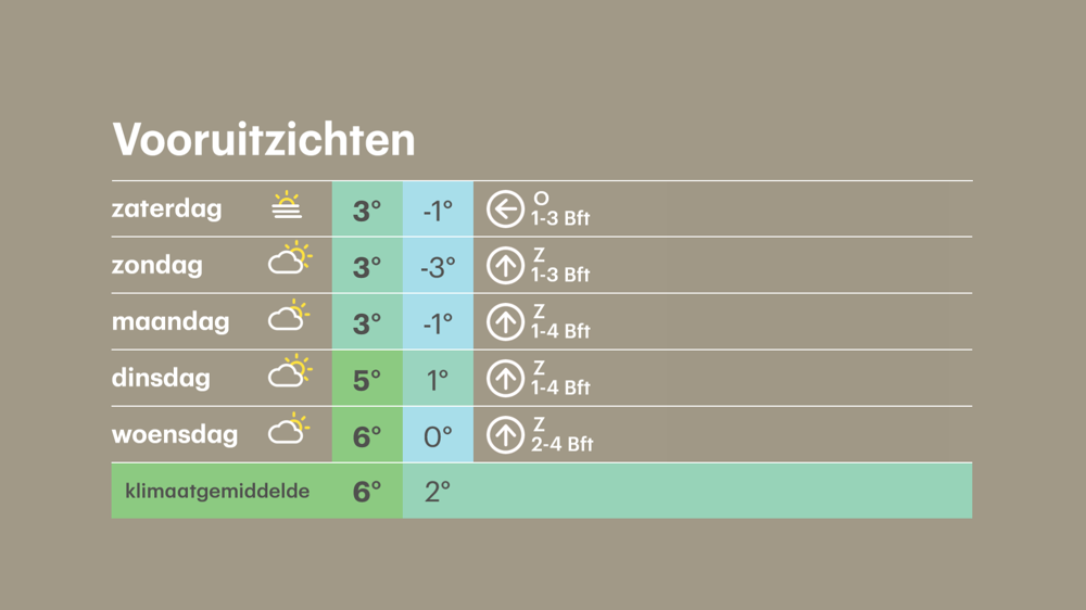 De nabije toekomst laat in ieder geval nog een aantal grijze en soms mistige dagen zien.