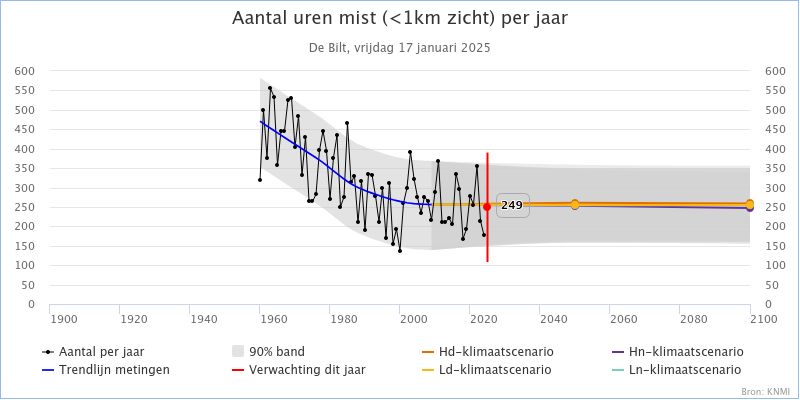 Aantal uren per jaar met zichten onder de 1000m. (Bron: KNMI)