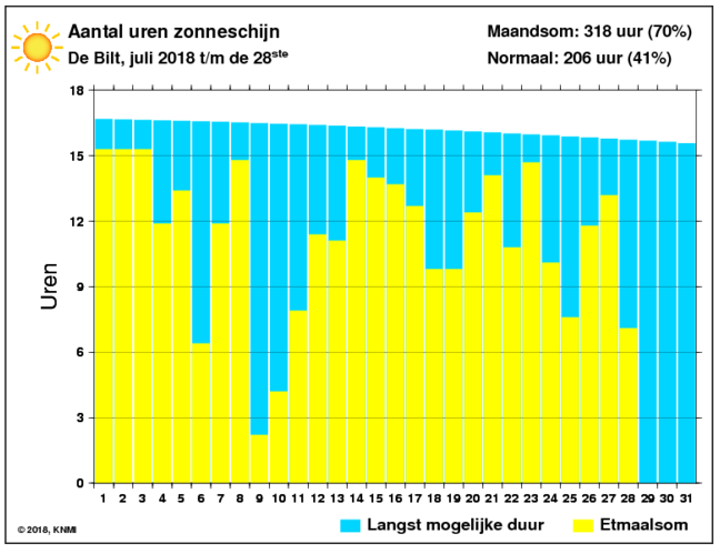 Zonuren Juli 2018.png