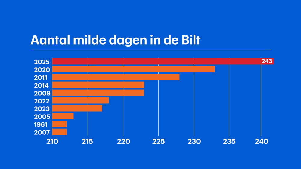 GFX Aantal milde dagen.png GFX Aantal milde dagen.png