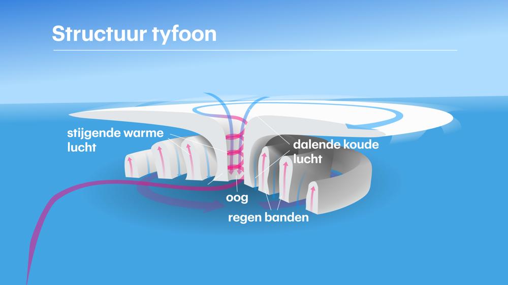 Structuur van een orkaan, tyfoon of cycloon. Verschillende muren van buien en binnenin de kern, of het oog.