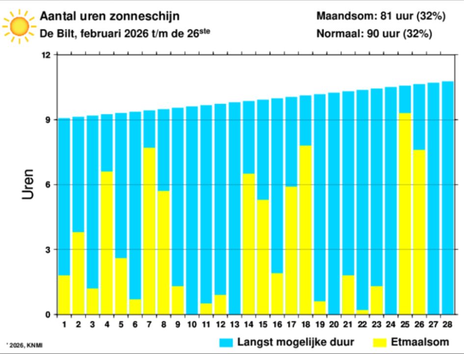 De Bilt zon februari.JPG