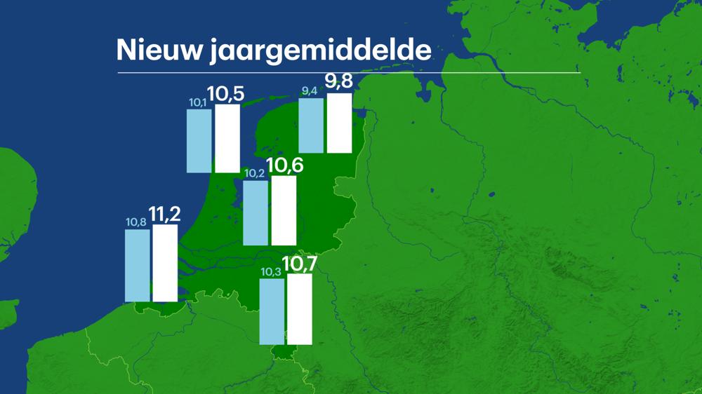 Langjarig gemiddelde temperatuur 1981-2010 (blauw); Langjarig gemiddelde temperatuur 1991-2020 (wit)