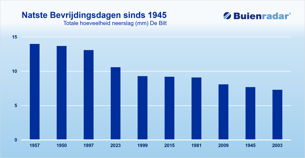 Natste Bevrijdingsdagen sinds 1945.png