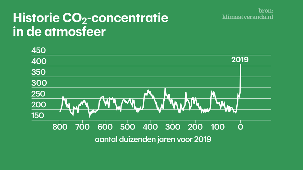 220926 CO2 concentratie zonder BUG- OFP.png