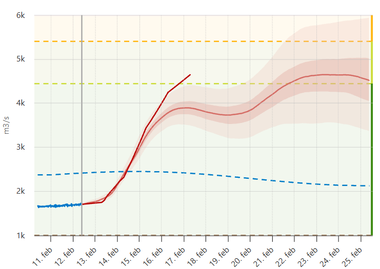 Vanaf morgen stijgt de waterafvoer door de Rijn bij Lobith snel door regen en smeltwater uit Duitsland.
