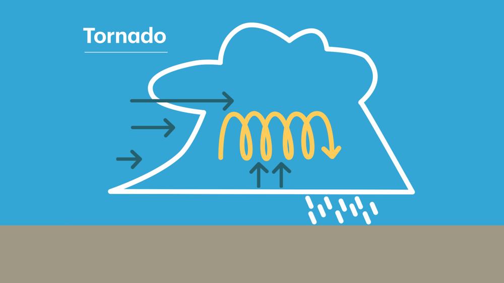 Opstijgende, warme en vochtige lucht en combinatie met windschering zorgen voor pittige onweersbuien