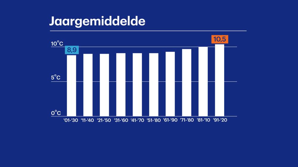 Klimaatgemiddelde.jpg