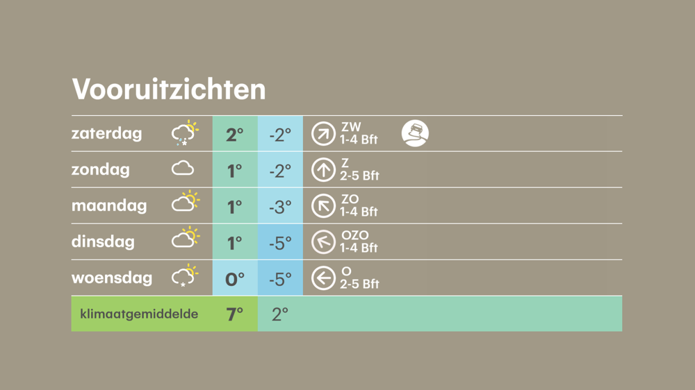 De weersverwachting voor de komende week.