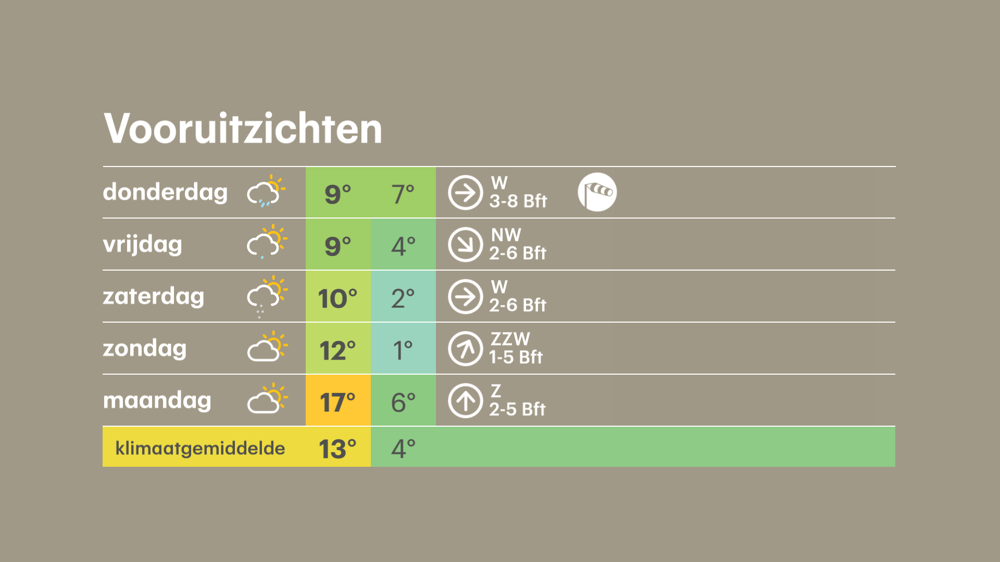 Nog even door de regen heen, maar begin volgende week keert de zon vaker terug en loopt het kwik op!