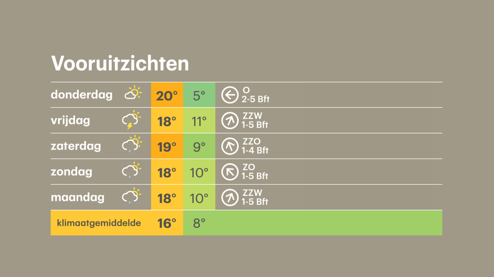 Morgen wordt een echte mooi-weer-dag. Daarna valt iedere dag wel ergens wat regen, en is van 'mooi weer' geen sprake meer.