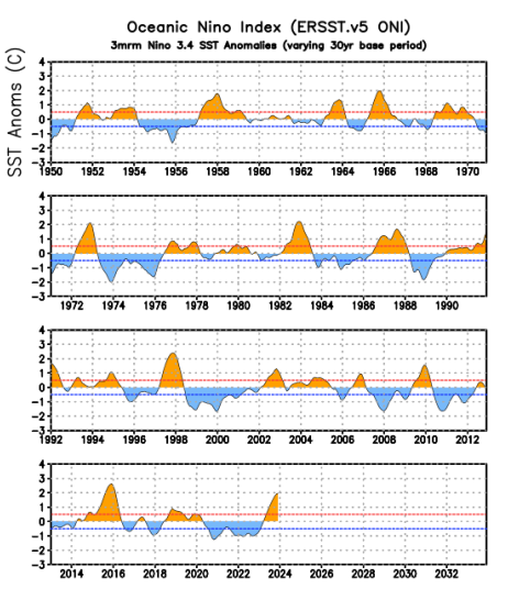 Een overzicht van de temperatuurafwijking van het zeewater in de Grote Oceaan. Duidelijk te herkennen zijn de positieve afwijkingen van de Super-El NiÃ±o's.