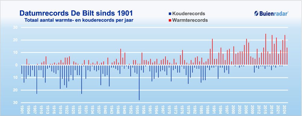 Dagrecords De Bilt.png