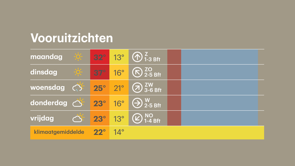 De vooruitzichten; woensdag nacht 21 graden landelijk, echter zit een landelijke tropennacht niet in de verwachting door de afkoeling later op de woensdag.