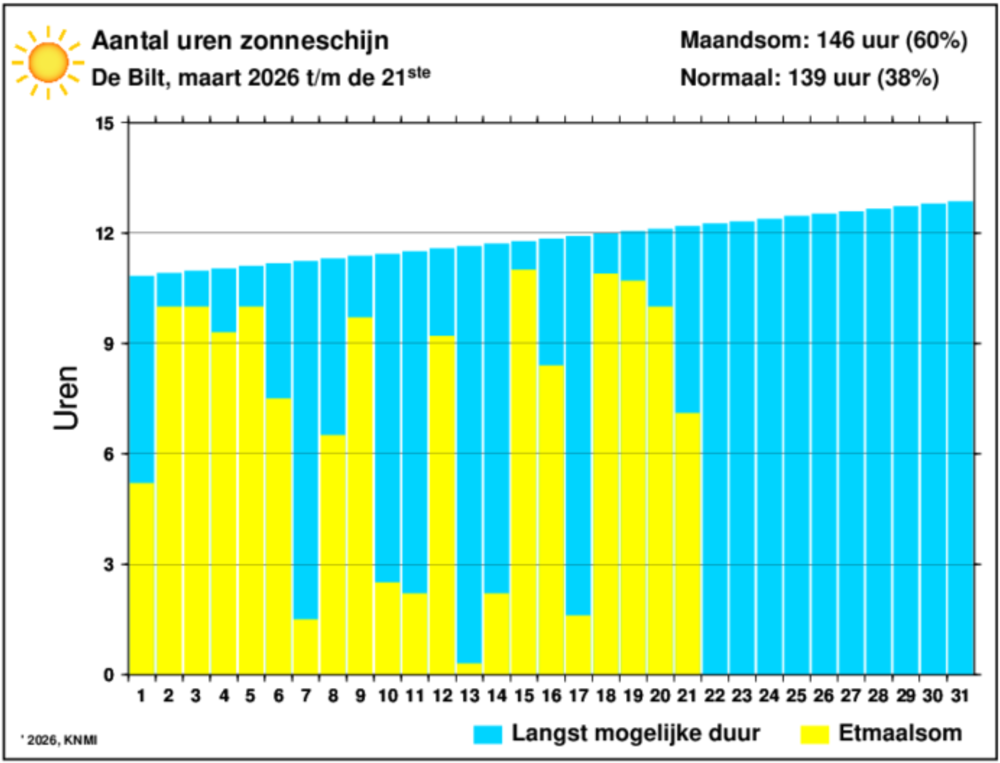 zonuren maart.png zonuren maart.png