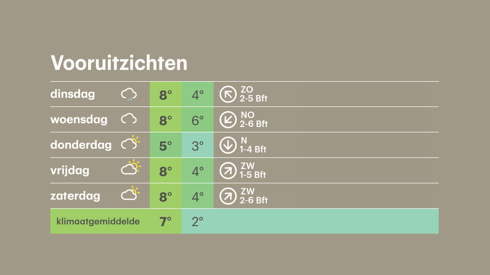 De vele wolken maken het komende dagen extra donker. Toch lijkt de zon in de loop van de week af en toe door te breken.