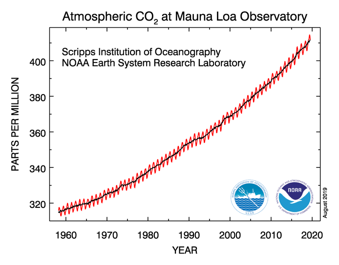 atmospheric-co2-at-mauna-loa-observatory.png