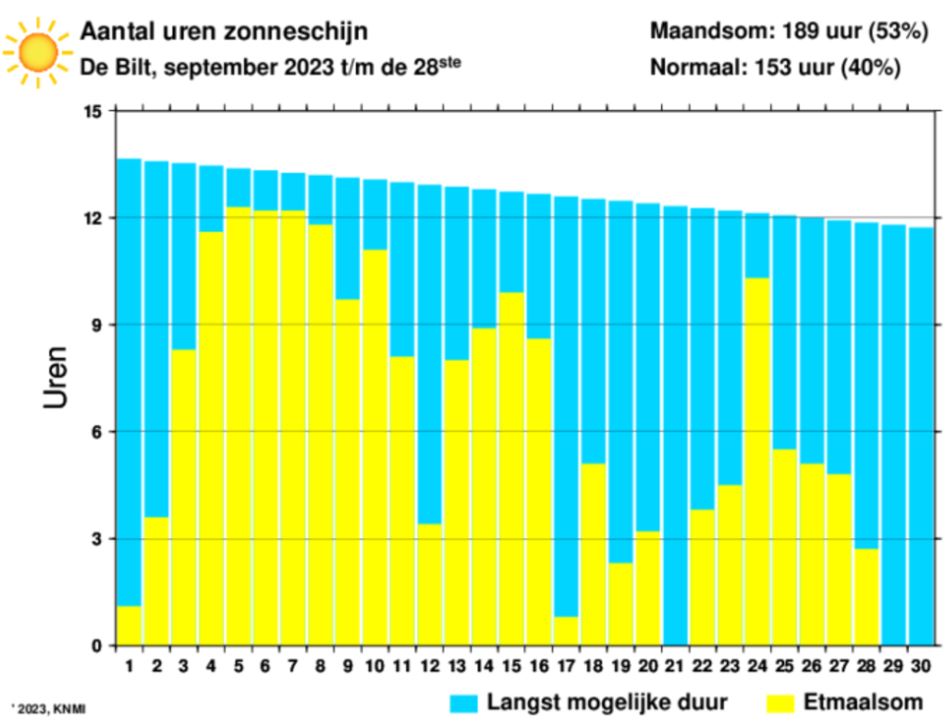 Zonneschijn De Bilt.JPG