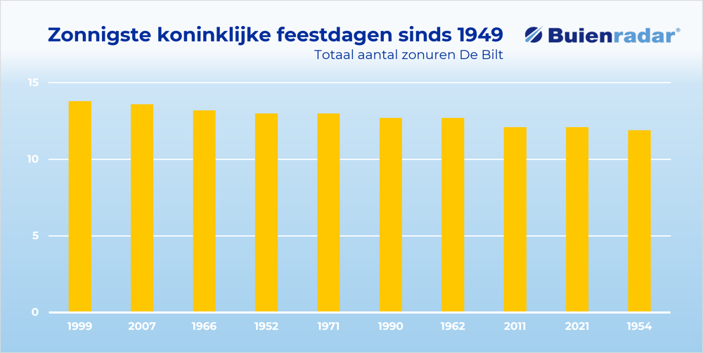 Zonnigste koninklijke feestdagen sinds 1949.png