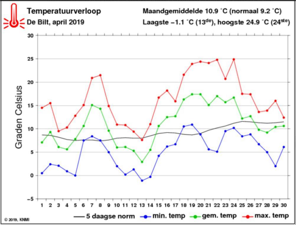 Temp april 2019.JPG