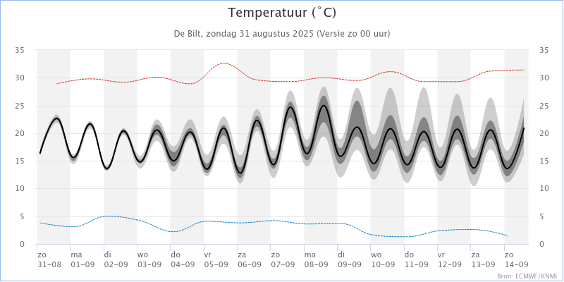 KNMI_weer-en-klimaatpluim_De_Bilt_Temperatuur_2025083100.png