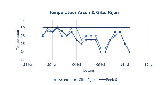 Temperatuur Arcen en Gilze-Rijen