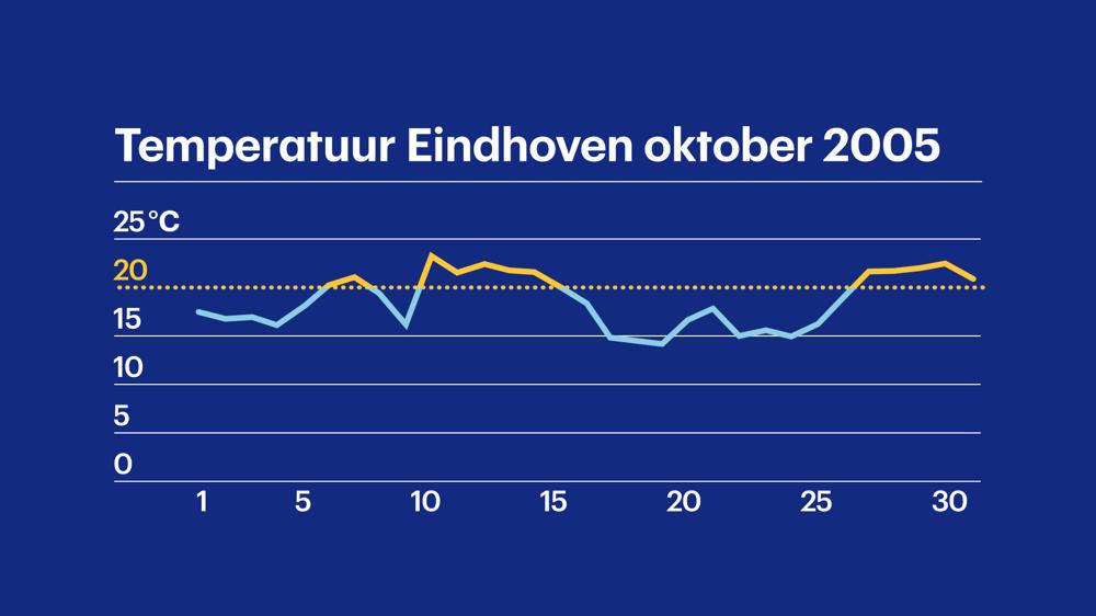 Laatste 5 dagen van oktober 2005 verliepen voor het oosten en zuidoosten uitzonderlijk warm. Ook voor Eindhoven een reeks van 5 dagen achtereen met 20 graden en meer (bron: RTL Weer / Buienradar)
