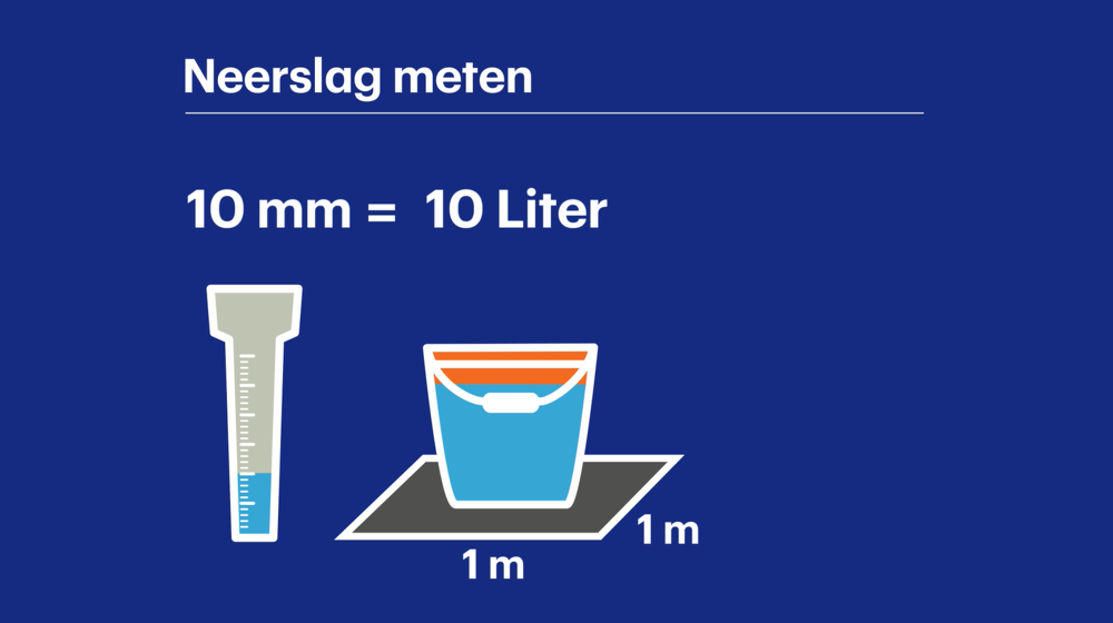 Een neerslaghoeveelheid van 10 millimeter komt overeen met 10 liter water (ÃƒÂ©ÃƒÂ©n emmer) op ÃƒÂ©ÃƒÂ©n vierkante meter, wat al een aardige hoeveelheid is als dat binnen een uur naar beneden komt.