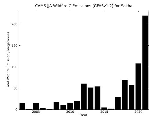 De totale CO2-uitstoot door natuurbranden in de Siberische Sakha-regio.
