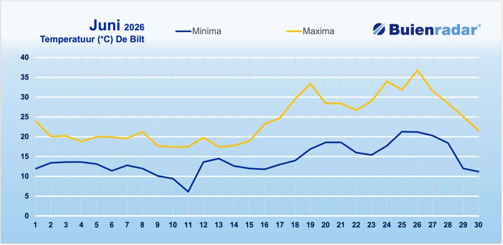 De Bilt temperatuur.png De Bilt temperatuur.png