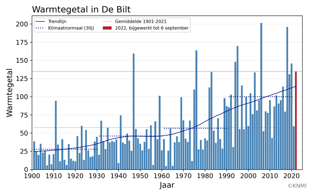warmtegetal knmi.png warmtegetal knmi.png