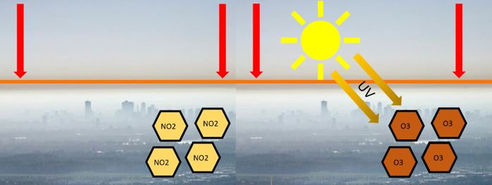 Ozon tjdens zomersmog