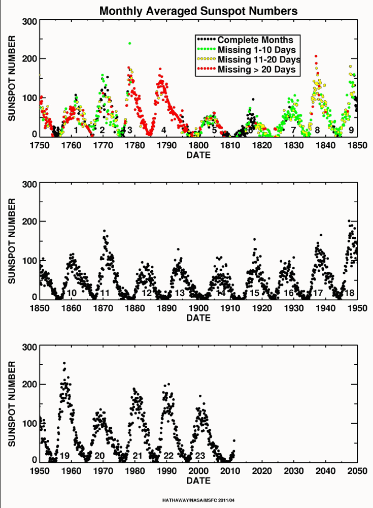 Zurich_sunspot_number_since_1750.png