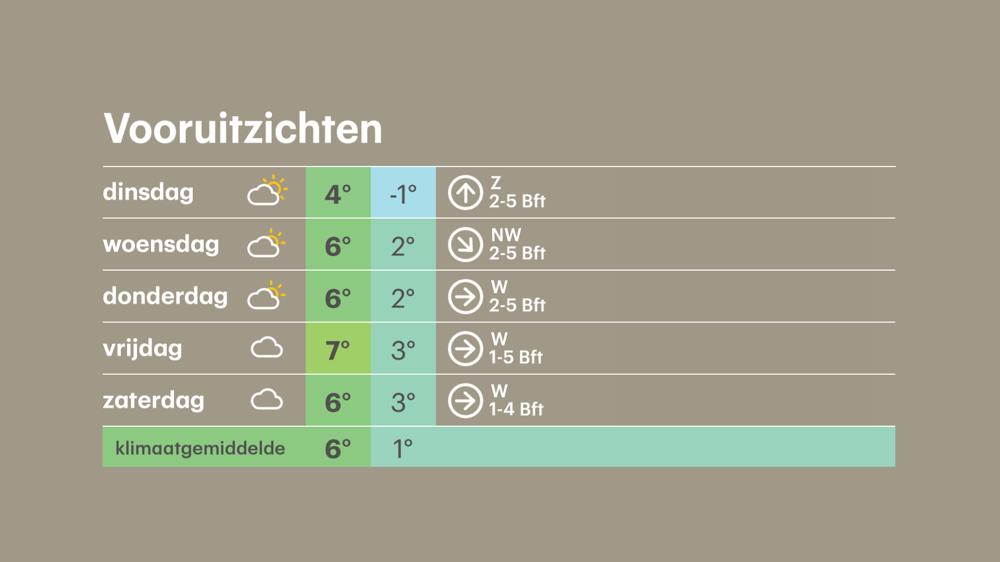 Vooruitzichten deze week