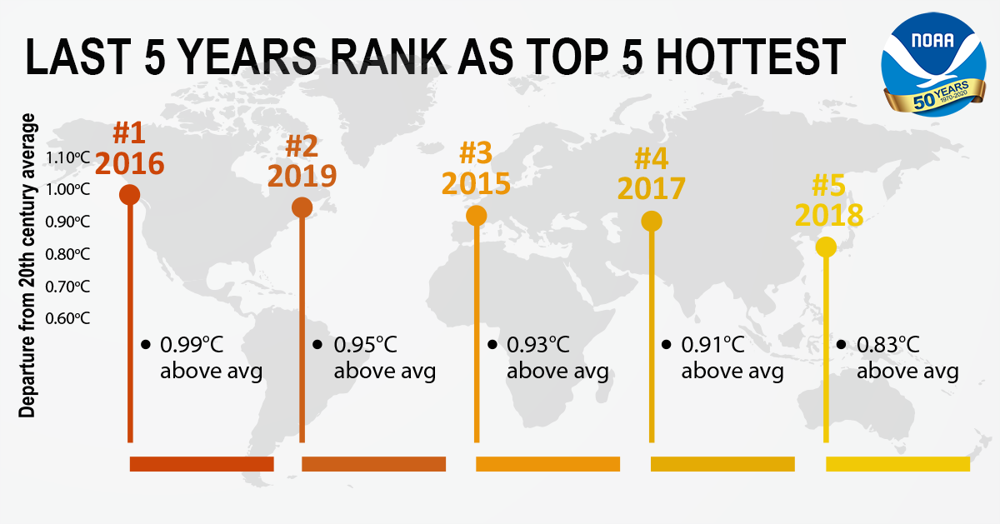 De warmste jaren sinds het begin van de metingen zijn alle 5 de meest recente jaren