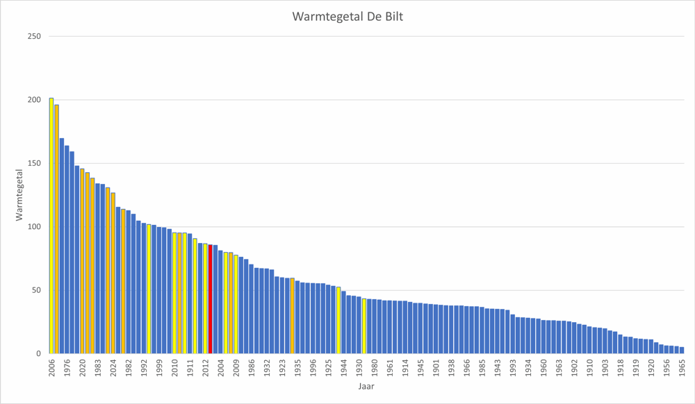 Warmtegetal I.png