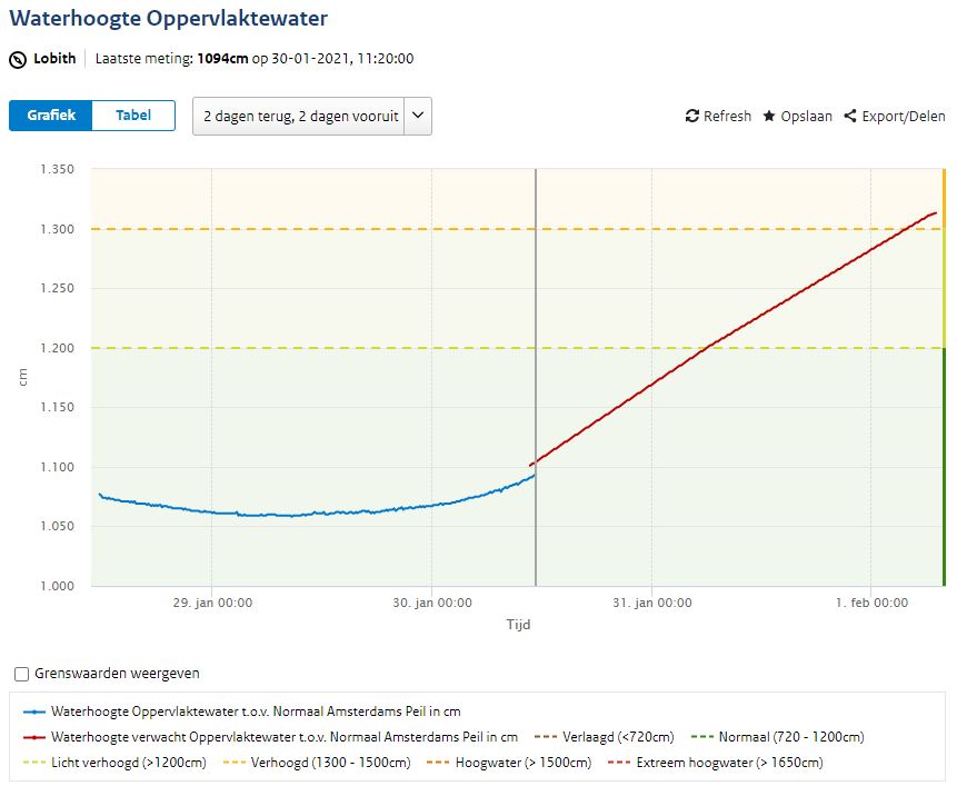 Waterhoogte Lobith.JPG