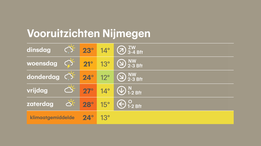 Nijmegen vooruitzichten.png
