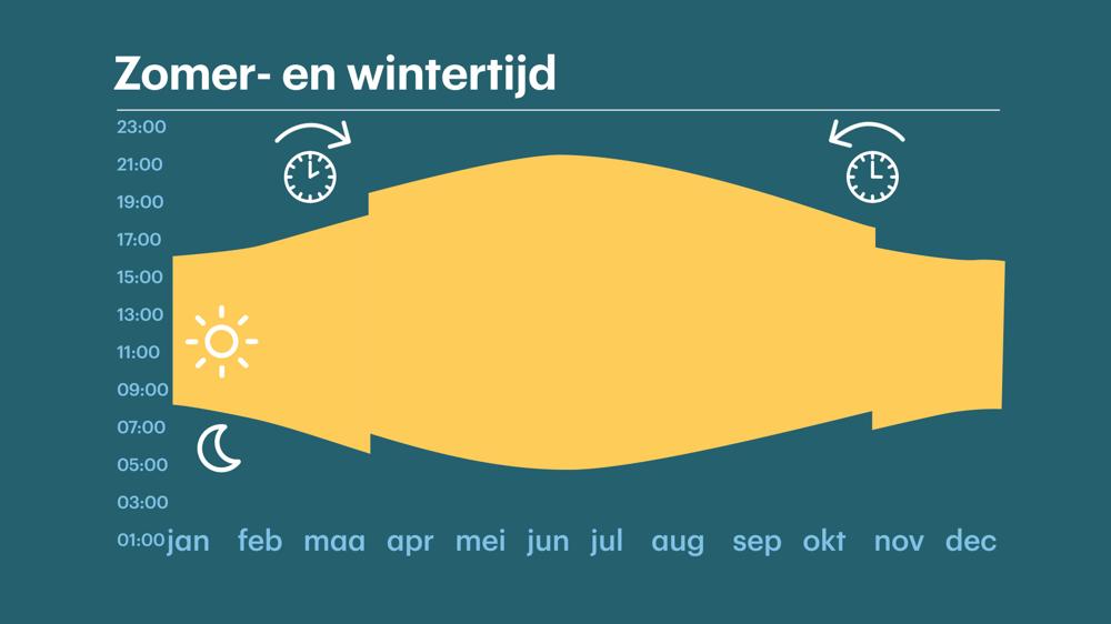 Zomer en Wintertijd_02.jpg