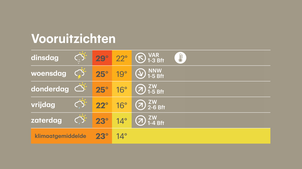 De verkoeling komt gedurende de tweede helft van de week.