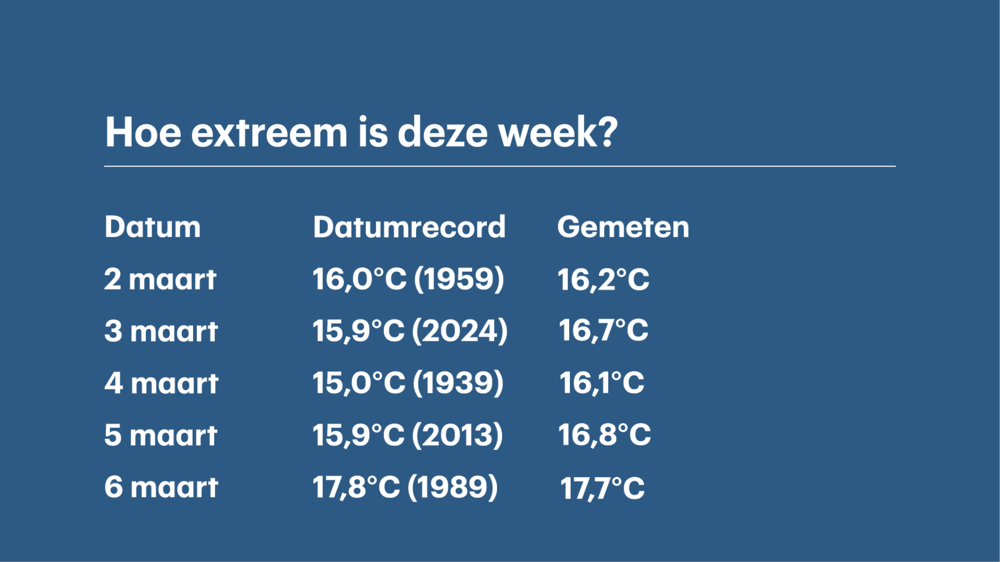 DESK 4 Gemeten temperaturen dit jaar.png