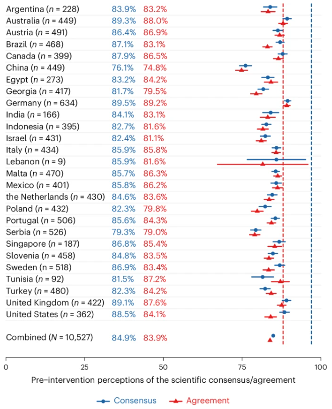 Het door de bevolking geschatte percentage wetenschappers dat het eens is over het feit dat klimaatverandering door de mens wordt veroorzaakt (blauw), en het geschatte percentage wetenschappers dat vindt dat klimaatverandering een crisis is. (rood)