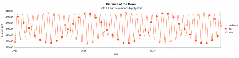 Moon_distance_with_full_&_new_Lasunncty_cc4.0.png