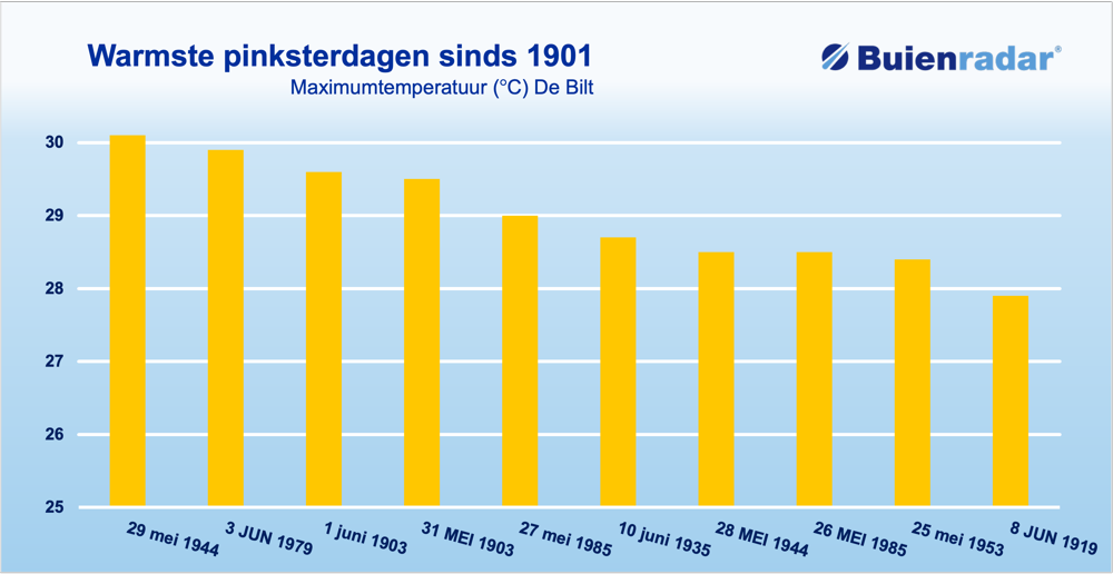 Warmste Pinksterdagen De Bilt.png